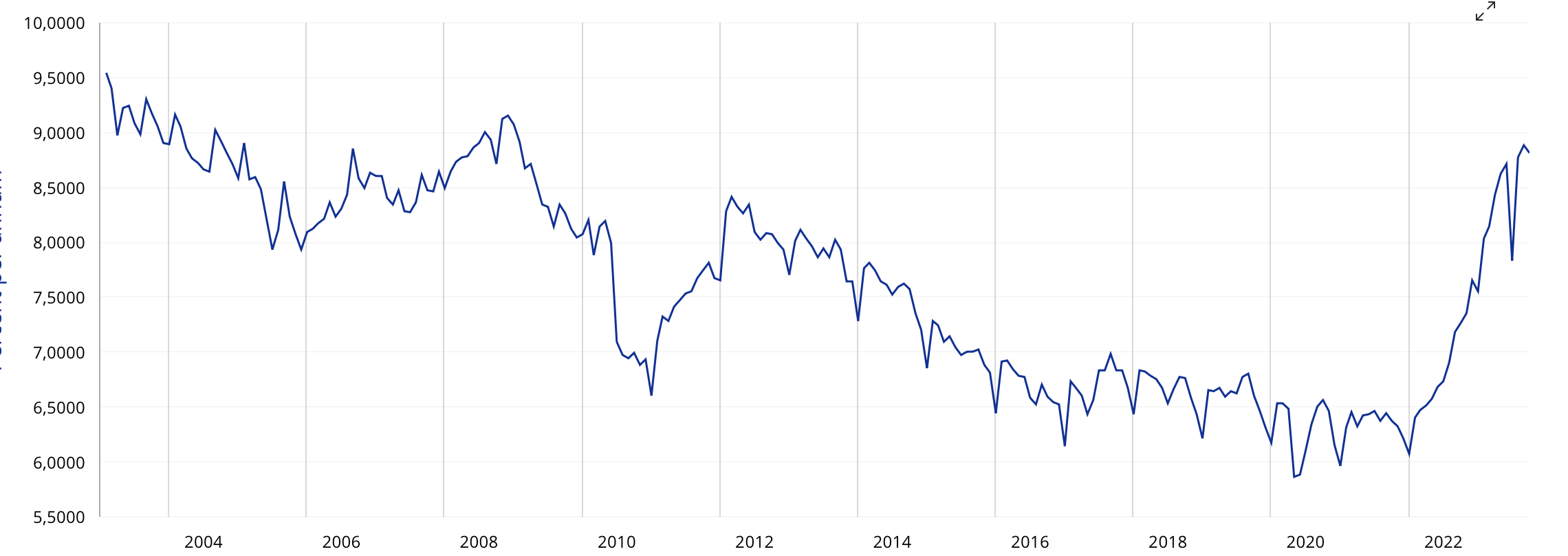 Mutui: tasso di interesse fisso o “variabile”?